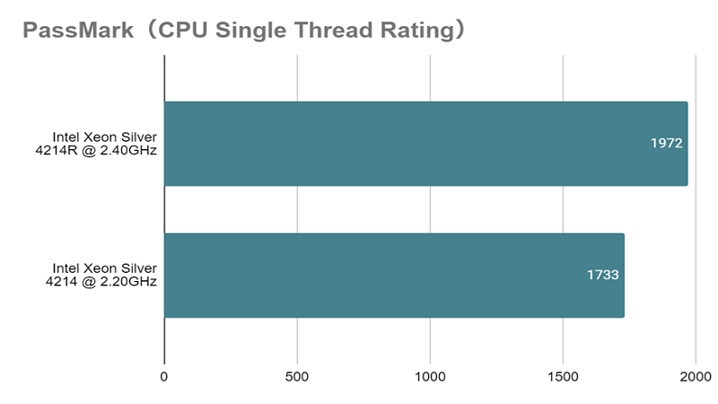 Xeon Silver 4214Rとは？スペックや性能、ベンチマークまで徹底解説